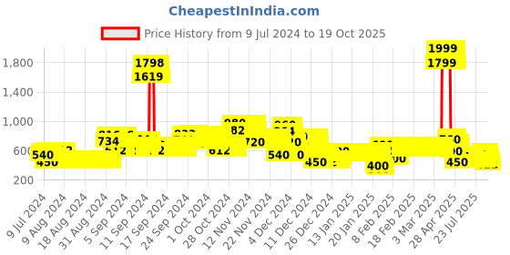 ajio.com lee cooper Girls Mid-Wash Relaxed Fit Jeans with Frayed Hems lee cooper Price History Graph from 9 Jul 2024 to 19 Oct 2025