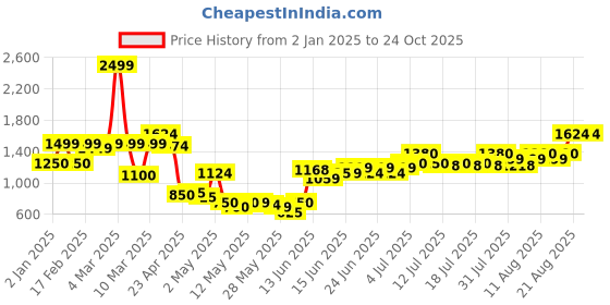 ajio.com united colors of benetton Girls Mid-Wash Relaxed Fit Trousers united colors of benetton Price History Graph from 2 Jan 2025 to 24 Oct 2025