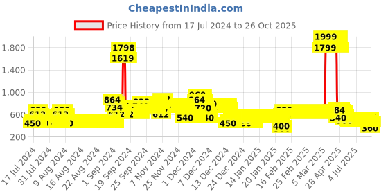 ajio.com lee cooper Girls Mid-Wash Skinny Fit Jeans lee cooper Price History Graph from 17 Jul 2024 to 26 Oct 2025