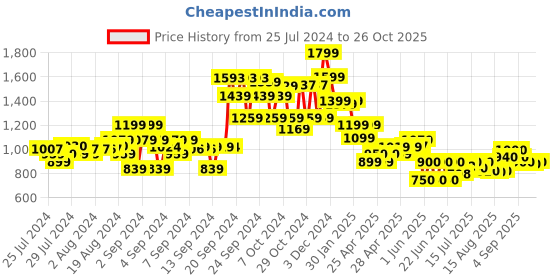 ajio.com crimsoune club Girls Mid-Wash Skinny Fit Jeans crimsoune club Price History Graph from 25 Jul 2024 to 26 Oct 2025