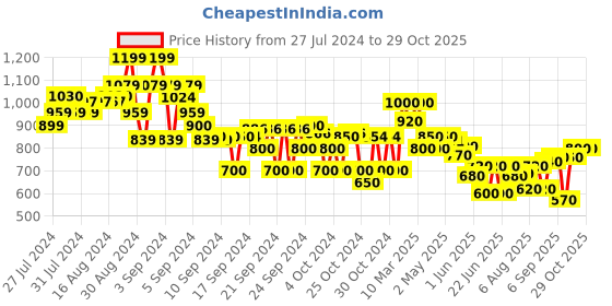 ajio.com crimsoune club Girls Mid-Wash Skinny Fit Jeans crimsoune club Price History Graph from 27 Jul 2024 to 29 Oct 2025
