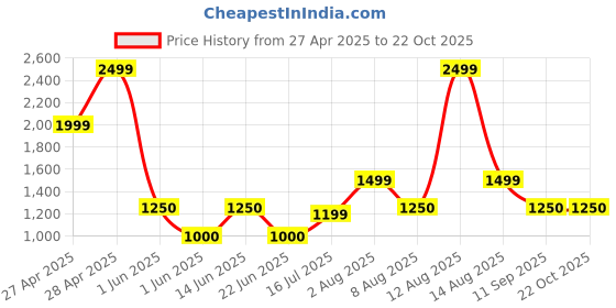 ajio.com gap kids Girls Mid-Wash Slim Fit Cargo Jeans gap kids Price History Graph from 27 Apr 2025 to 22 Oct 2025