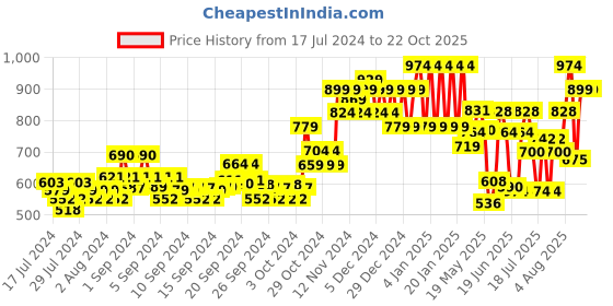 ajio.com ed-a-mamma Girls Mid-Wash Slim Fit Jeans ed-a-mamma Price History Graph from 17 Jul 2024 to 22 Oct 2025