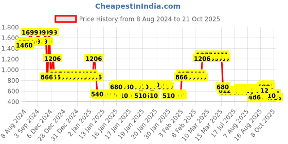 ajio.com lee cooper Girls Mid-Wash Slim Fit Jeans lee cooper Price History Graph from 8 Aug 2024 to 21 Oct 2025