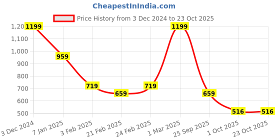 ajio.com miniklub Girls Mid-Wash Slim Fit Jeans miniklub Price History Graph from 3 Dec 2024 to 22 Oct 2025