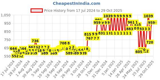 ajio.com ed-a-mamma Girls Mid-Wash Straight Fit Jeans ed-a-mamma Price History Graph from 17 Jul 2024 to 29 Oct 2025