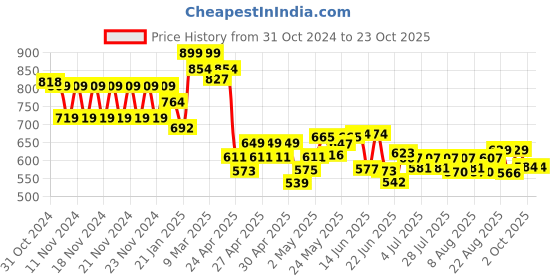 ajio.com juniors by lifestyle Girls Mid-Wash Straight Jeans juniors by lifestyle Price History Graph from 31 Oct 2024 to 23 Oct 2025