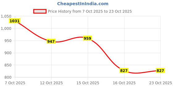 ajio.com hopscotch Girls Mid Wash Straight Jeans hopscotch Price History Graph from 7 Oct 2025 to 23 Oct 2025
