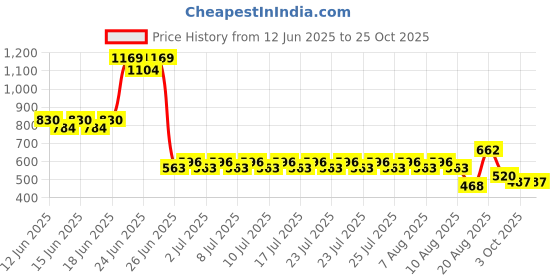 ajio.com lee cooper Girls Mid-Wash Wide-Leg Jeans lee cooper Price History Graph from 12 Jun 2025 to 24 Oct 2025