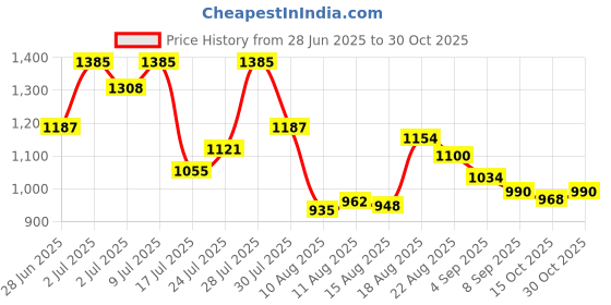 ajio.com crimsoune club Girls Mid Washed Bootcut Jeans crimsoune club Price History Graph from 28 Jun 2025 to 30 Oct 2025