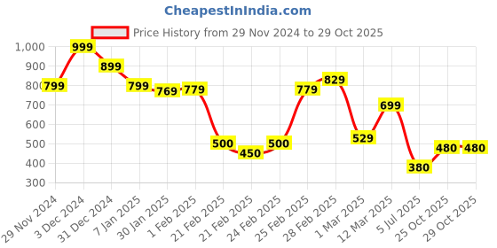 ajio.com miniklub Girls Mid-Washed Distress Regular Fit Jeans miniklub Price History Graph from 29 Nov 2024 to 29 Oct 2025