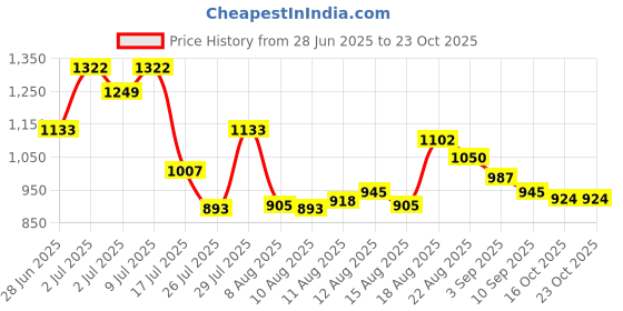 ajio.com crimsoune club Girls Mid Washed Straight Jeans crimsoune club Price History Graph from 28 Jun 2025 to 22 Oct 2025