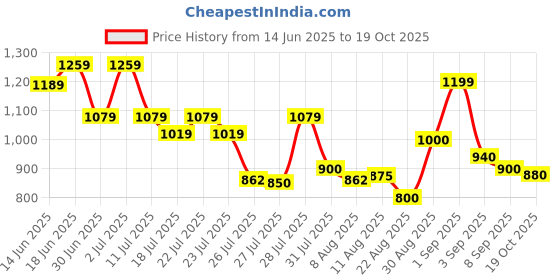 ajio.com crimsoune club Girls Mid Washed Wide Jeans crimsoune club Price History Graph from 14 Jun 2025 to 19 Oct 2025