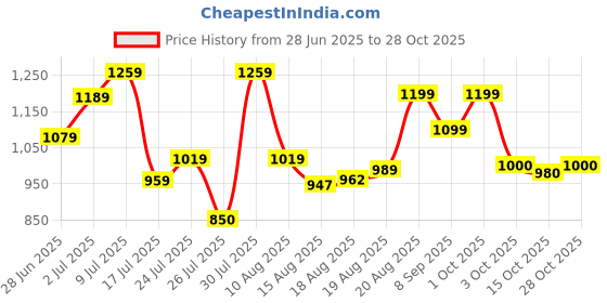 ajio.com crimsoune club Girls Mid Washed Wide Jeans crimsoune club Price History Graph from 28 Jun 2025 to 28 Oct 2025