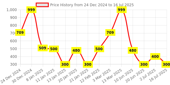 ajio.com fig Girls Midi A-Line Dress fig Price History Graph from 24 Dec 2024 to 16 Jul 2025