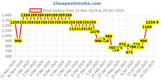 ajio.com one friday Girls Midi Skirt one friday Price History Graph from 11 Nov 2024 to 25 Oct 2025