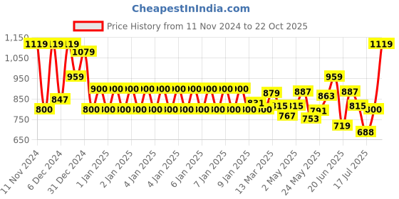 ajio.com one friday Girls Midi Skirt one friday Price History Graph from 11 Nov 2024 to 22 Oct 2025