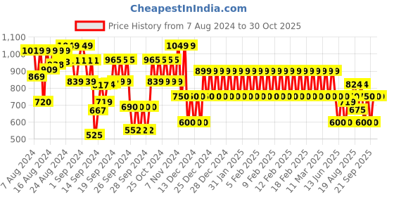 ajio.com gap kids Girls Minnie Mouse Crew-Neck Sweater gap kids Price History Graph from 7 Aug 2024 to 29 Oct 2025