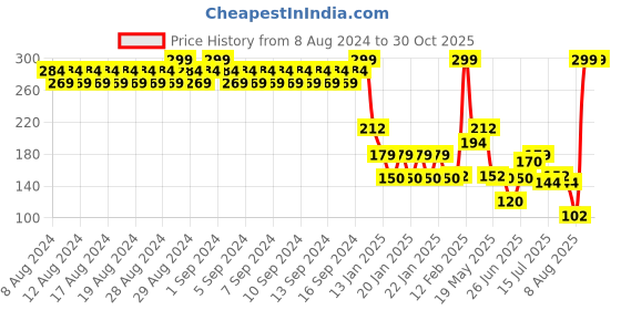 ajio.com kg frendz Girls Minnie Mouse Print Regular Fit Crew-Neck T-Shirt kg frendz Price History Graph from 8 Aug 2024 to 30 Oct 2025