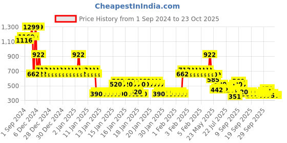 ajio.com lee cooper Girls Minnie Mouse Print Regular Fit Crew-Neck T-Shirt lee cooper Price History Graph from 1 Sep 2024 to 22 Oct 2025