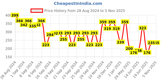 ajio.com max Girls Minnie Mouse Print Regular Fit Round-Neck T-Shirt max Price History Graph from 28 Aug 2024 to 3 Nov 2025