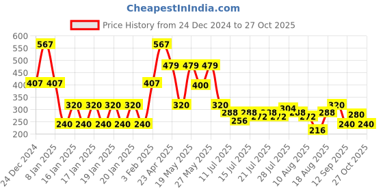 ajio.com lee cooper Girls Minnie Mouse Print Regular Fit T-Shirt lee cooper Price History Graph from 24 Dec 2024 to 27 Oct 2025