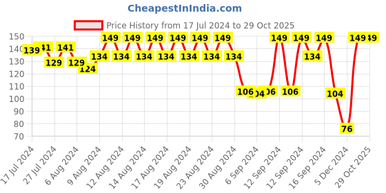 ajio.com kg frendz Girls Minnie Mouse Print Round-Neck T-Shirt kg frendz Price History Graph from 17 Jul 2024 to 29 Oct 2025