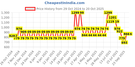 ajio.com disney Girls Minnie Mouse Print Slip-On Shoes disney Price History Graph from 29 Oct 2024 to 19 Oct 2025