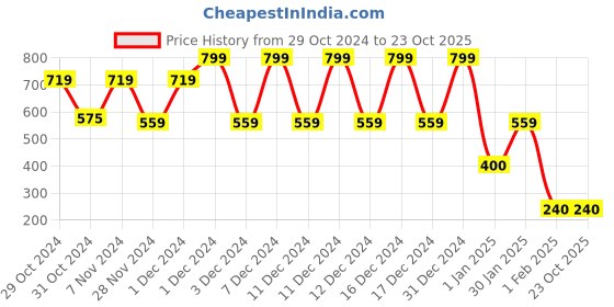 ajio.com playday Girls Minnie Mouse Regular Fit Hoodie playday Price History Graph from 29 Oct 2024 to 23 Oct 2025