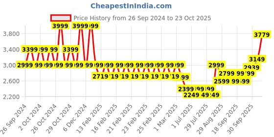 ajio.com mothercare Girls My First Fluffy Bunny Hooded Sleepsuit mothercare Price History Graph from 26 Sep 2024 to 23 Oct 2025