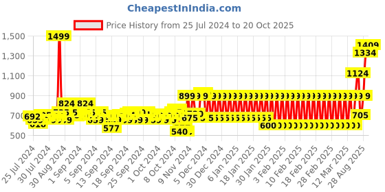 ajio.com mothercare Girls Natures Playground Printed A-Line Dress mothercare Price History Graph from 25 Jul 2024 to 20 Oct 2025