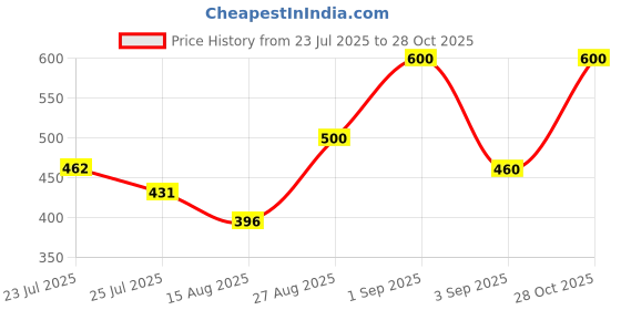 ajio.com nvr Girls Nazariya Kada Bracelet nvr Price History Graph from 23 Jul 2025 to 28 Oct 2025