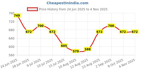 ajio.com pixie n prince Girls Net Skirt with Top pixie n prince Price History Graph from 24 Jun 2025 to 2 Nov 2025