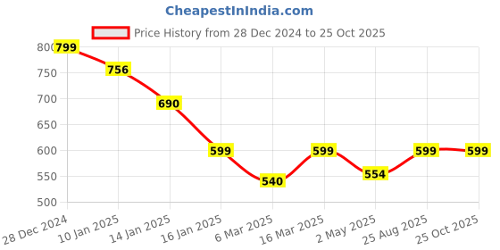 ajio.com neudis Girls Nightwear Set neudis Price History Graph from 28 Dec 2024 to 24 Oct 2025