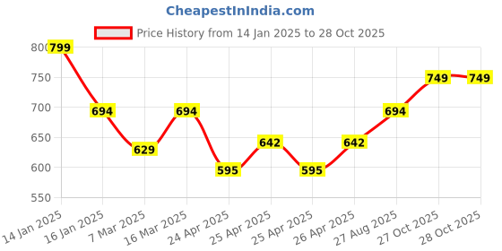ajio.com neudis Girls Nightwear Set neudis Price History Graph from 14 Jan 2025 to 28 Oct 2025