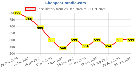 ajio.com neudis Girls Nightwear Set neudis Price History Graph from 28 Dec 2024 to 24 Oct 2025