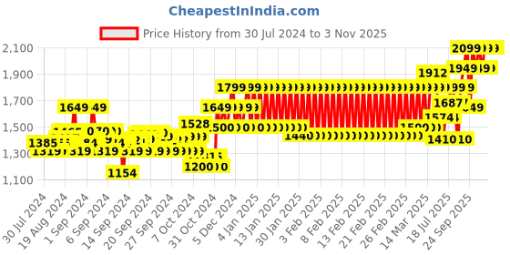 ajio.com mothercare Girls Normadic Life Half-Sleeve Casual Dress mothercare Price History Graph from 30 Jul 2024 to 2 Nov 2025
