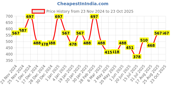 ajio.com funshine Girls Novelty Fit and Flare Dress funshine Price History Graph from 23 Nov 2024 to 23 Oct 2025
