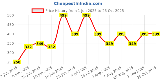 ajio.com yousta Girls OD Regular Fit Denim Shorts with Insert Pockets yousta Price History Graph from 1 Jun 2025 to 25 Oct 2025