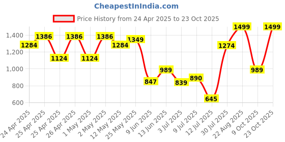 ajio.com peppermint Girls Ombre-Dyed Empire Dress with Hairband peppermint Price History Graph from 24 Apr 2025 to 23 Oct 2025