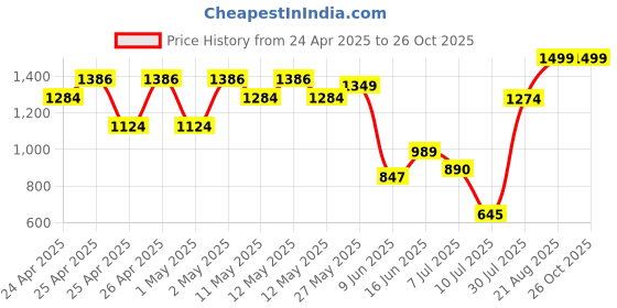 ajio.com peppermint Girls Ombre-Dyed Empire Dress with Hairband peppermint Price History Graph from 24 Apr 2025 to 25 Oct 2025