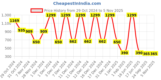 ajio.com playday Girls Ombre-Dyed Regular Fit Denim Jacket playday Price History Graph from 29 Oct 2024 to 2 Nov 2025