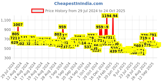 ajio.com u.s. polo assn. Girls Ombre-Dyed Regular Fit Round-Neck T-Shirt u.s. polo assn. Price History Graph from 29 Jul 2024 to 22 Oct 2025