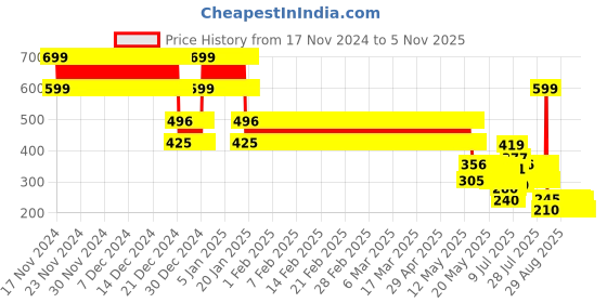 ajio.com point cove Girls Ombre-Dyed Relaxed Fit Button-Down Top point cove Price History Graph from 17 Nov 2024 to 2 Nov 2025