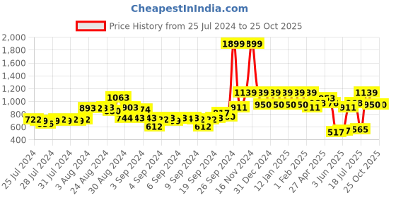 ajio.com ed-a-mamma Girls Ombre-Dyed Wide-Leg jeans ed-a-mamma Price History Graph from 25 Jul 2024 to 25 Oct 2025