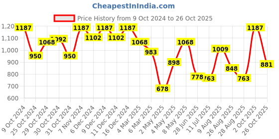 ajio.com nike Girls One Relaxed Big Dri-Fit Short-Sleeve Top nike Price History Graph from 9 Oct 2024 to 26 Oct 2025