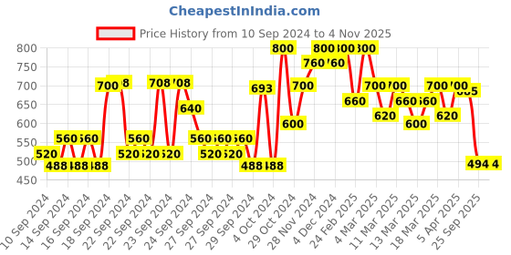 ajio.com shoetopia Girls Open-Toe Flat Sandals with Buckle Closure shoetopia Price History Graph from 10 Sep 2024 to 3 Nov 2025