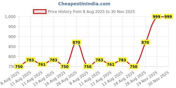ajio.com freeplay Girls Open-Toe Heeled Sandals with Bow Details freeplay Price History Graph from 8 Aug 2025 to 29 Nov 2025