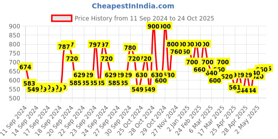 ajio.com shoetopia Girls Open-Toe Heeled Sandals with Velcro Fastening shoetopia Price History Graph from 11 Sep 2024 to 24 Oct 2025