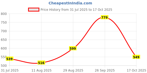 ajio.com boyz n galz Girls Open-Toe Sandals with Bow-Accent boyz n galz Price History Graph from 31 Jul 2025 to 17 Oct 2025